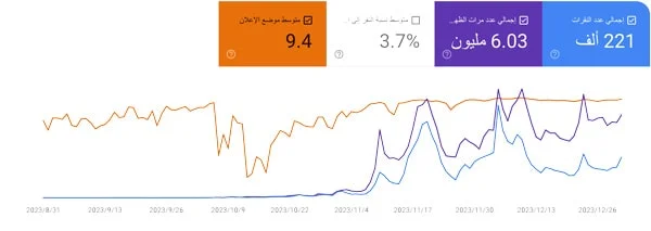 إحصائيات الزيارات والنقرات لموقع جديد تم تحسينه بواسطة كينك سیو